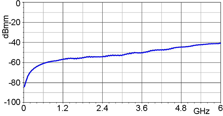 Frequency response [dBµV] / [dBµV/mm]